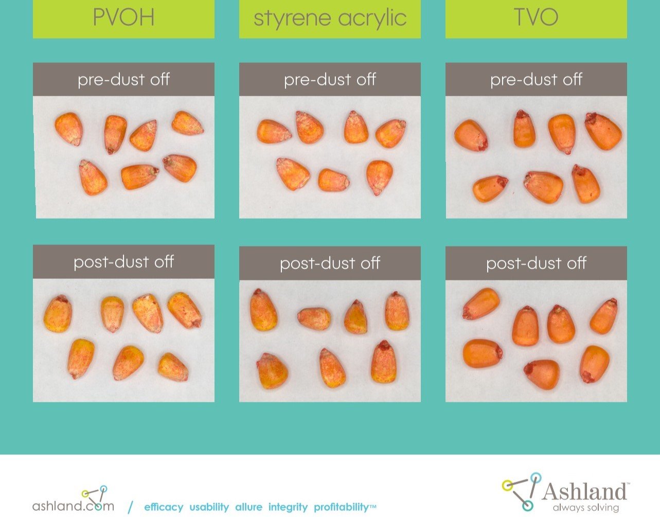 Ashland launches biodegradable seed coating polymer for agriculture