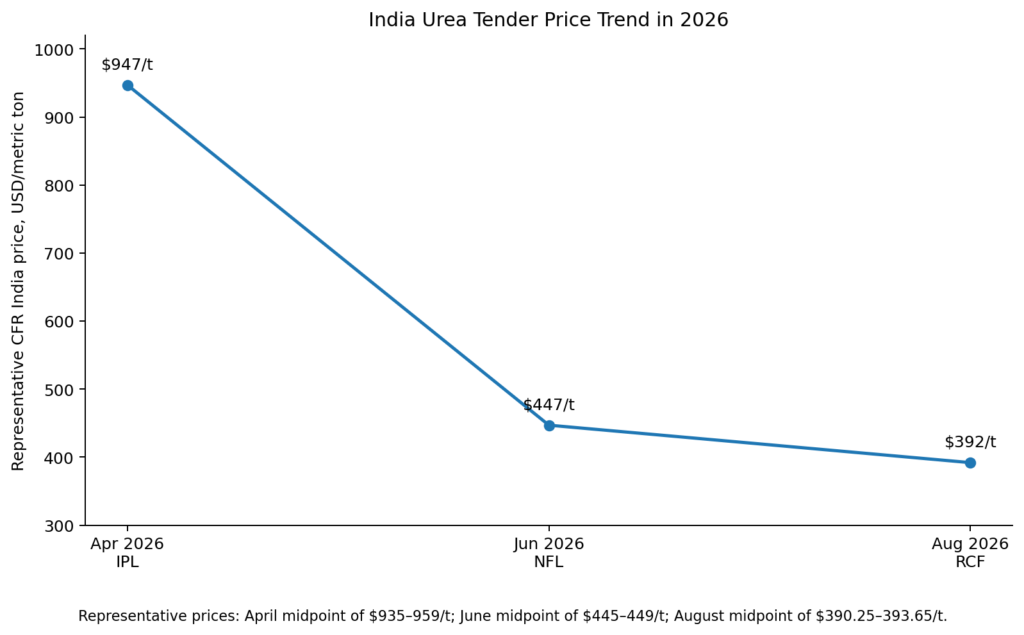 India urea tender CFR price trend from April to August 2026