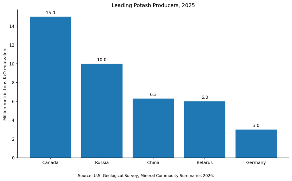Leading potash producing countries in 2025 by K2O equivalent output