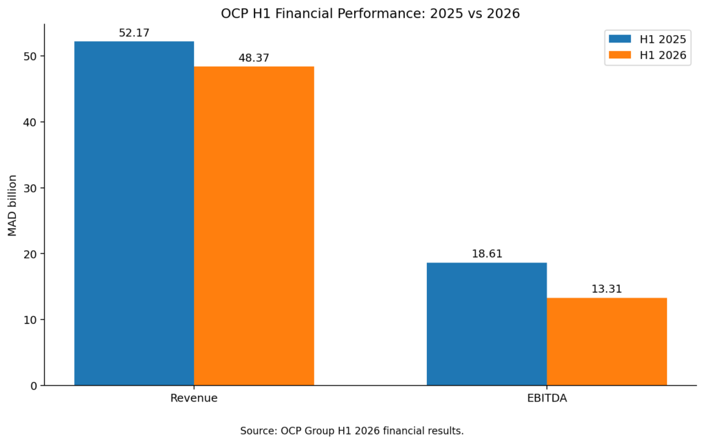 OCP revenue and EBITDA in the first half of 2025 and 2026