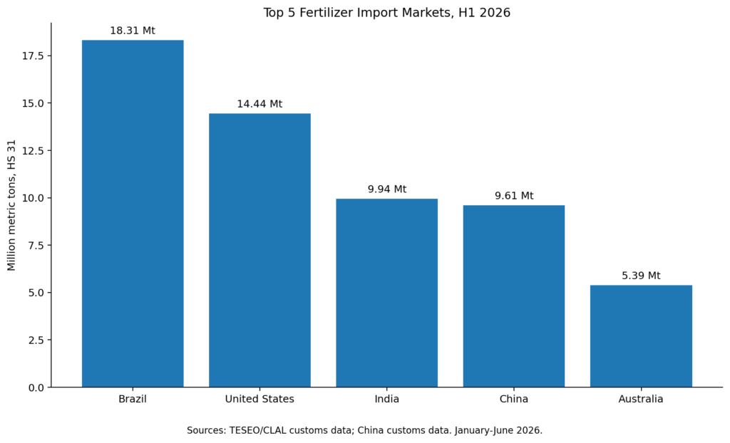 Top five fertilizer importing countries by volume in the first half of 2026