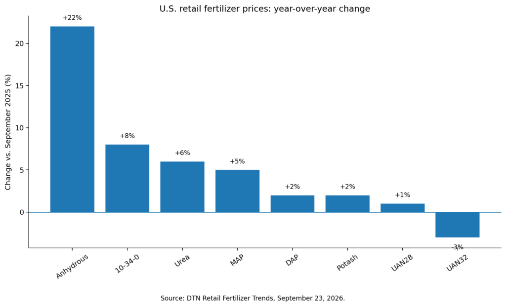Year-over-year change in U.S. retail fertilizer prices in September 2026