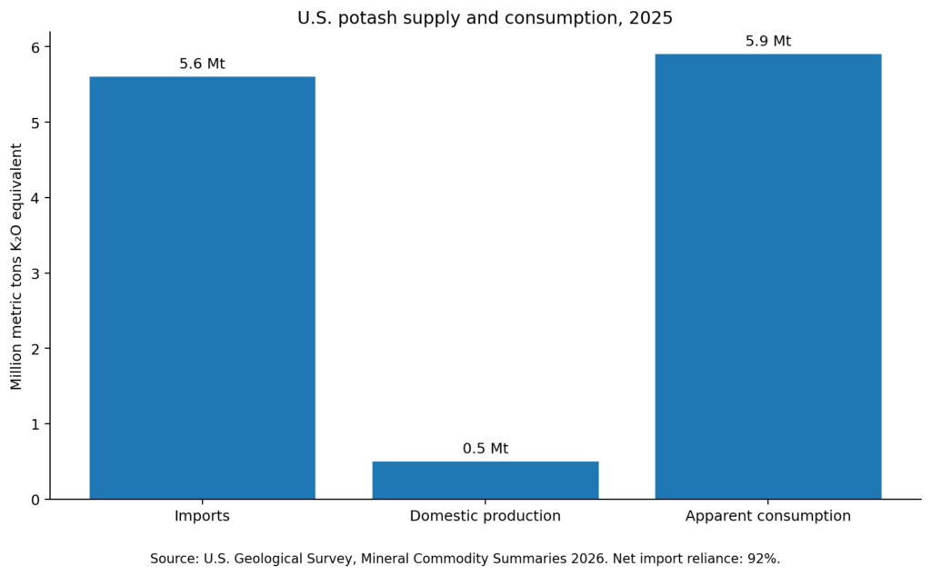 U.S. potash imports, domestic production and apparent consumption in 2025