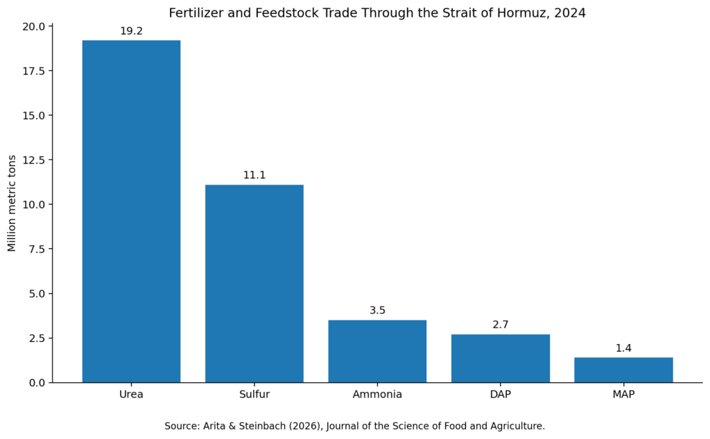 Urea, sulfur, ammonia, DAP and MAP trade volumes through the Strait of Hormuz in 2024