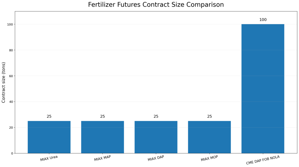 Bar chart comparing MIAX fertilizer futures contract sizes with CME DAP FOB NOLA