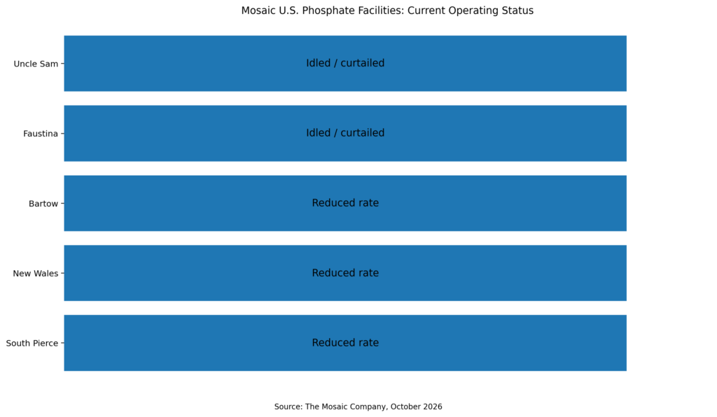 Operating status of Mosaic U.S. phosphate fertilizer facilities in October 2026