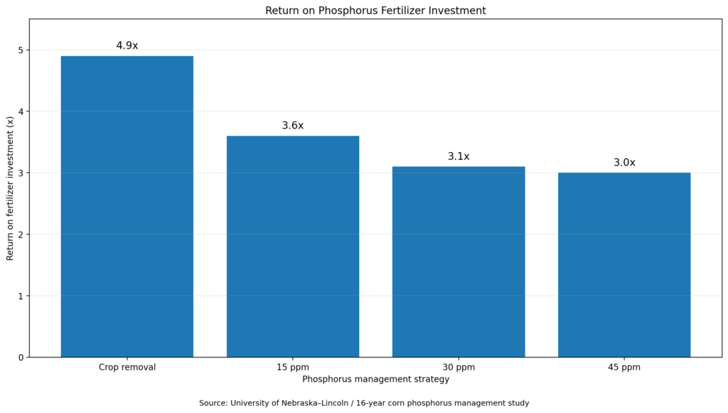 Return on phosphorus fertilizer investment by management strategy in a 16-year Nebraska corn study