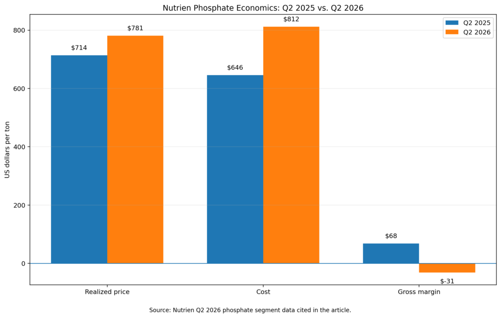 Nutrien phosphate fertilizer realized price, production cost and margin in Q2 2025 and Q2 2026