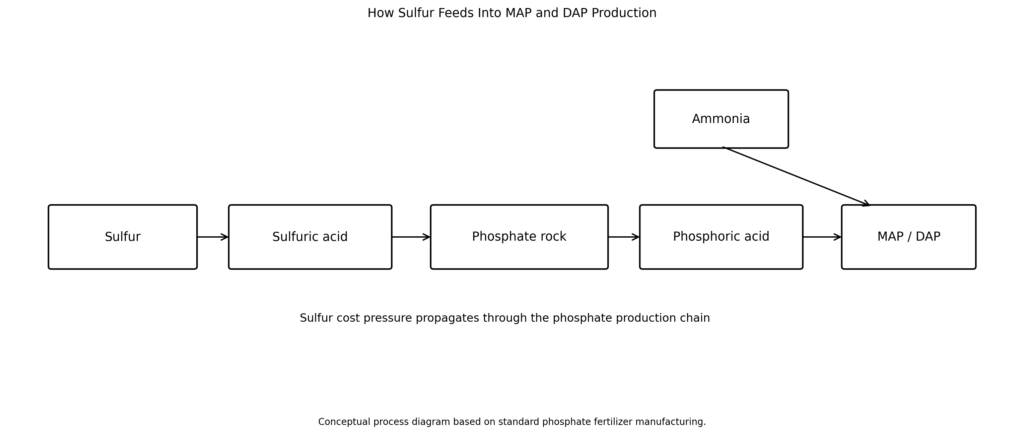 Diagram showing sulfur conversion into sulfuric acid and phosphate fertilizer production