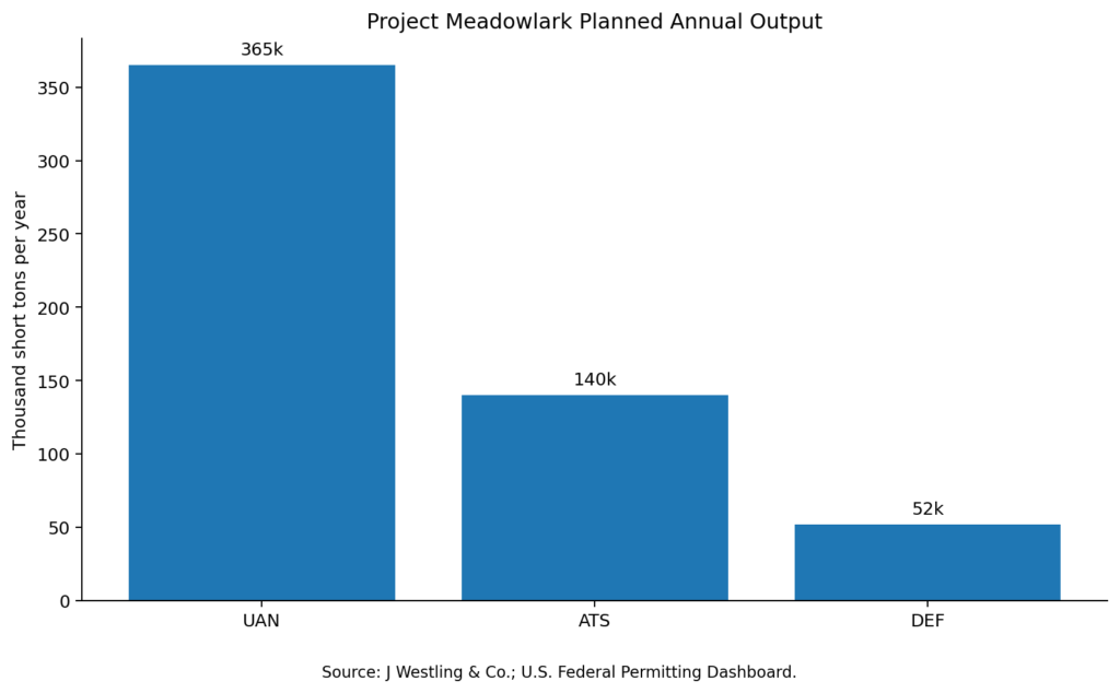 Project Meadowlark planned annual production of UAN, ATS and DEF