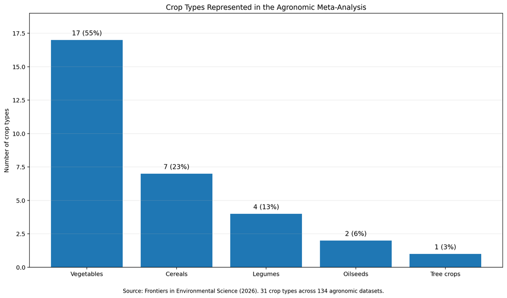 Crop groups represented in the agronomic meta-analysis of recycled fertilizers