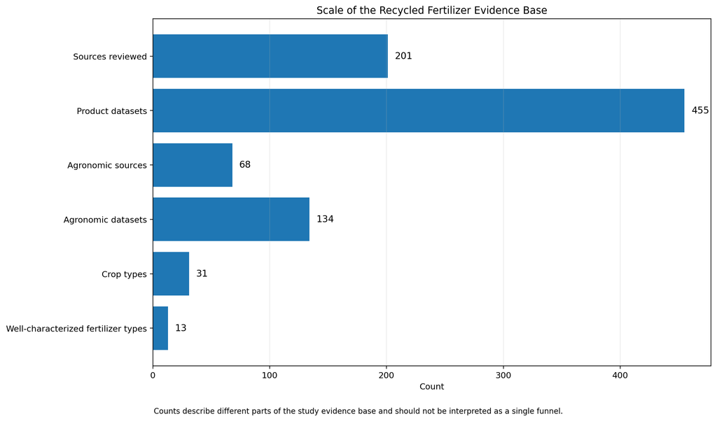 Scale of the 2026 recycled fertilizer evidence base including sources, datasets and crop types