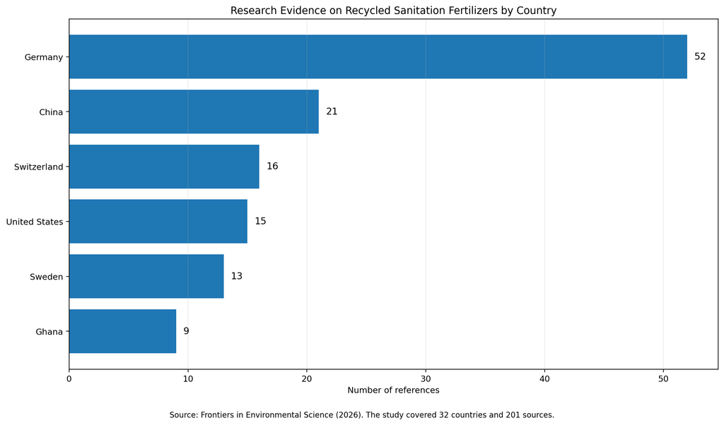 Number of recycled fertilizer research references by country in the 2026 meta-analysis