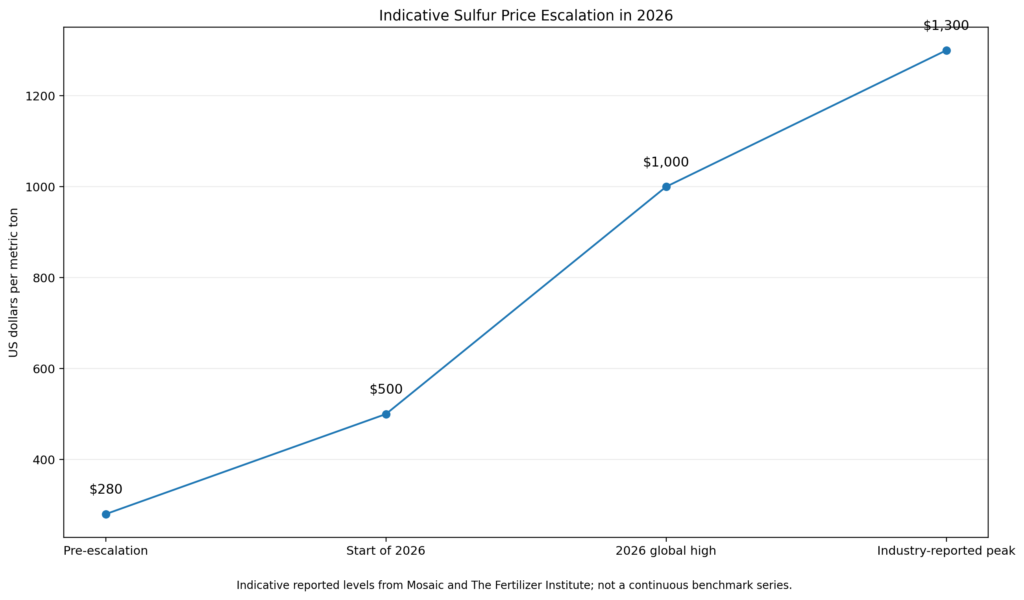 Indicative sulfur price increase from about $280 to around $1,300 per metric ton in 2026
