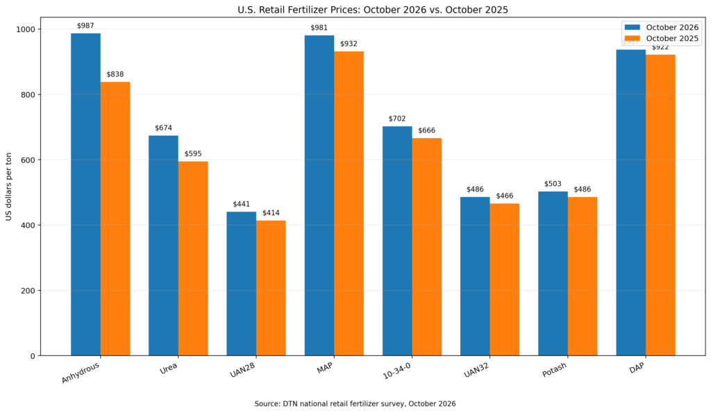 U.S. retail fertilizer prices in October 2026 compared with October 2025