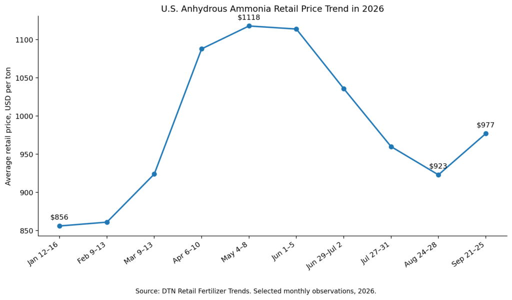 U.S. anhydrous ammonia retail price trend from January to September 2026