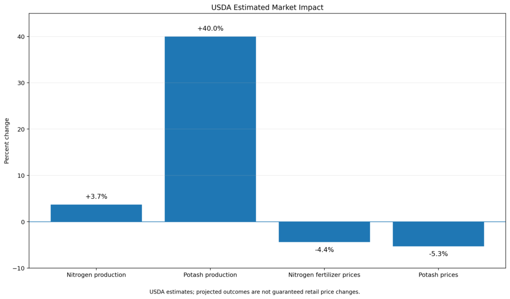 USDA estimates for fertilizer production growth and fertilizer price reductions