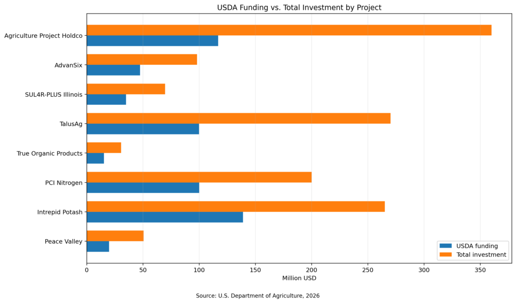 USDA funding compared with total investment for eight fertilizer projects