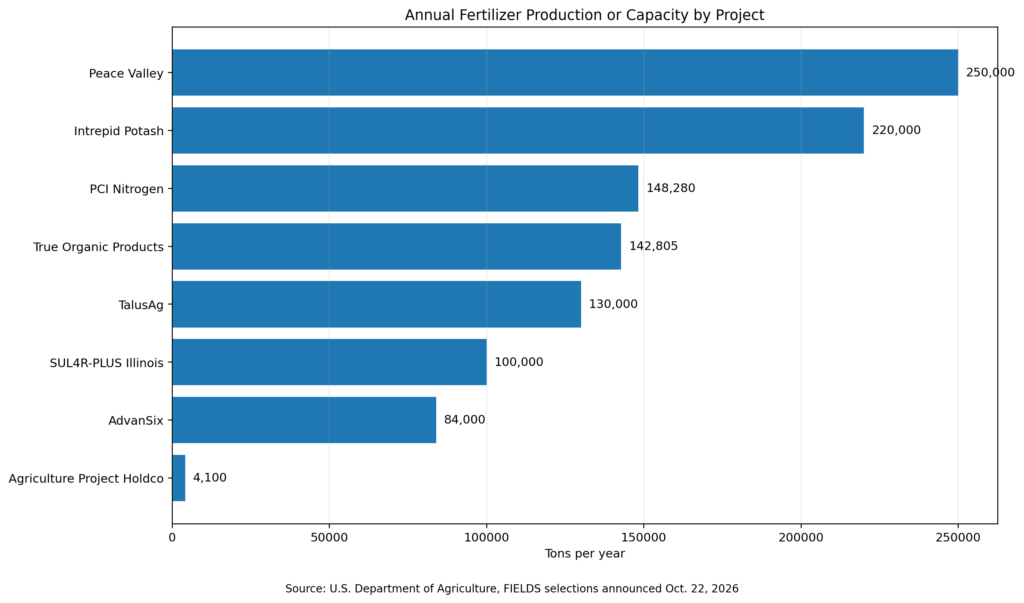 Annual fertilizer production or capacity by USDA-supported project